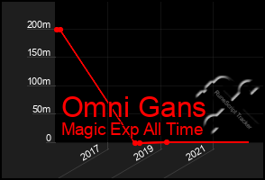 Total Graph of Omni Gans