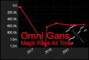 Total Graph of Omni Gans