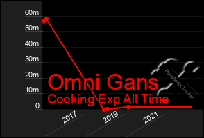 Total Graph of Omni Gans