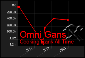Total Graph of Omni Gans