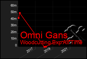 Total Graph of Omni Gans