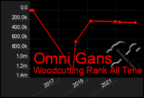 Total Graph of Omni Gans