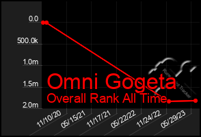Total Graph of Omni Gogeta
