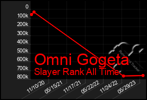 Total Graph of Omni Gogeta