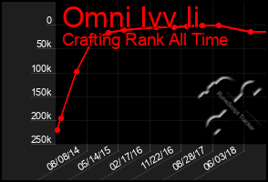 Total Graph of Omni Ivv Ii
