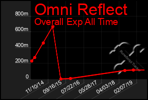 Total Graph of Omni Reflect