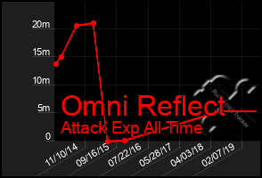 Total Graph of Omni Reflect