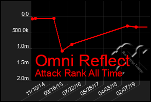 Total Graph of Omni Reflect