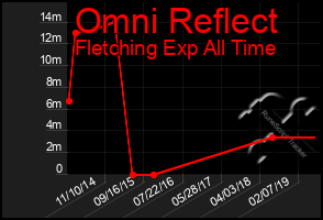 Total Graph of Omni Reflect