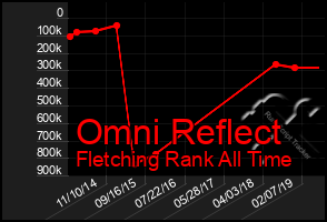 Total Graph of Omni Reflect