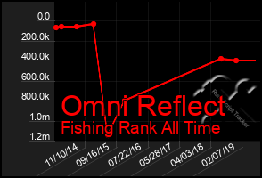 Total Graph of Omni Reflect