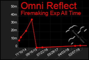 Total Graph of Omni Reflect