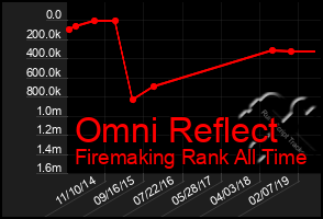 Total Graph of Omni Reflect