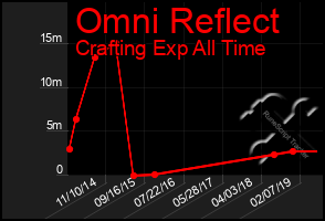 Total Graph of Omni Reflect