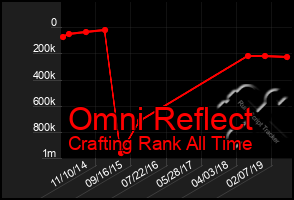 Total Graph of Omni Reflect