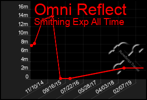 Total Graph of Omni Reflect