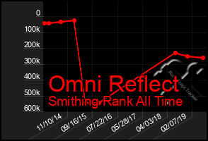 Total Graph of Omni Reflect