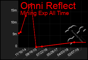 Total Graph of Omni Reflect