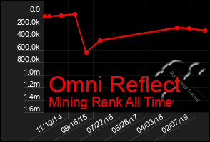 Total Graph of Omni Reflect