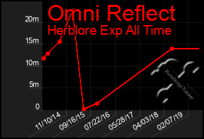 Total Graph of Omni Reflect