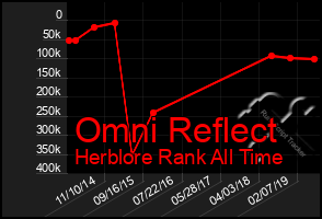 Total Graph of Omni Reflect