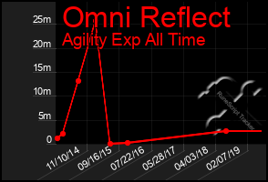 Total Graph of Omni Reflect