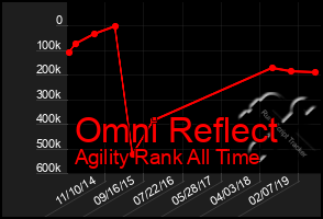 Total Graph of Omni Reflect