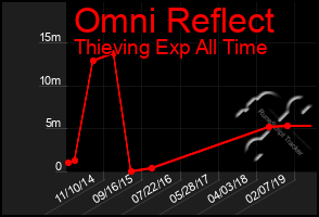 Total Graph of Omni Reflect