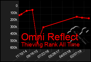 Total Graph of Omni Reflect