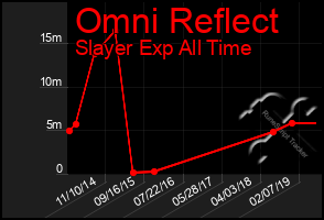 Total Graph of Omni Reflect