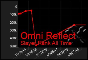 Total Graph of Omni Reflect