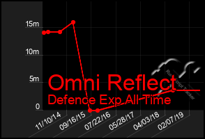 Total Graph of Omni Reflect