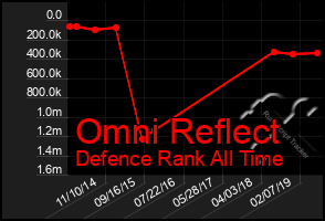 Total Graph of Omni Reflect