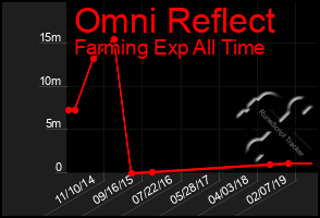 Total Graph of Omni Reflect