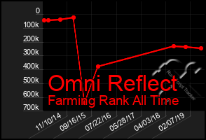 Total Graph of Omni Reflect