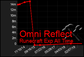 Total Graph of Omni Reflect