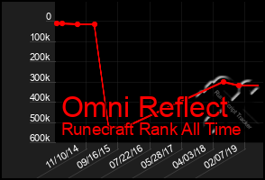 Total Graph of Omni Reflect