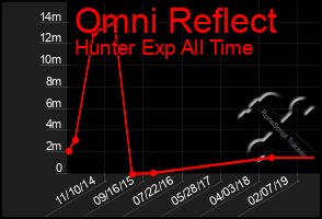 Total Graph of Omni Reflect