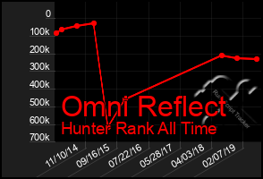 Total Graph of Omni Reflect