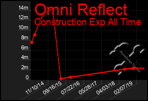 Total Graph of Omni Reflect