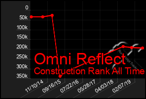 Total Graph of Omni Reflect