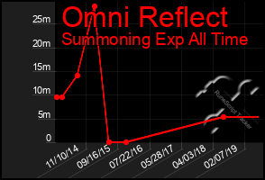 Total Graph of Omni Reflect