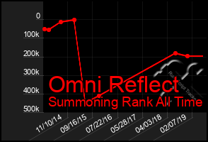 Total Graph of Omni Reflect