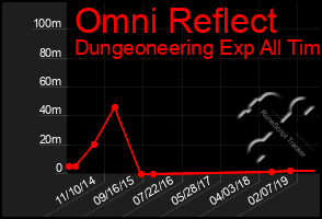 Total Graph of Omni Reflect