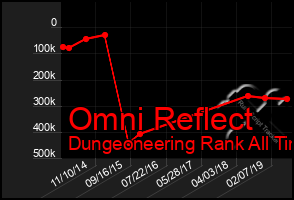 Total Graph of Omni Reflect