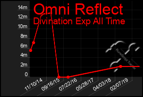 Total Graph of Omni Reflect