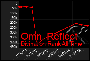 Total Graph of Omni Reflect