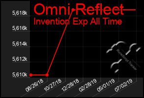 Total Graph of Omni Reflect