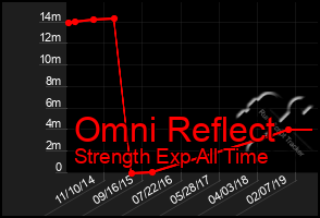 Total Graph of Omni Reflect