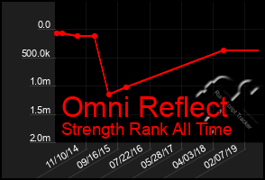 Total Graph of Omni Reflect